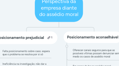 Mind Map: Perspectiva da empresa diante do assédio moral