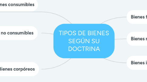 Mind Map: TIPOS DE BIENES SEGÚN SU DOCTRINA