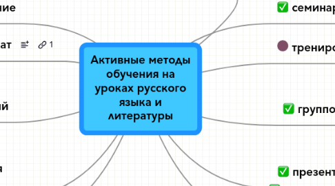 Mind Map: Активные методы обучения на уроках русского языка и литературы