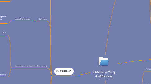 Mind Map: Scorm, LMS y e-learning