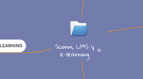 Mind Map: Scorm, LMS y e-learning