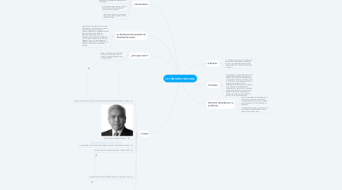 Mind Map: Los derechos humanos