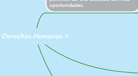 Mind Map: Derechos Humanos