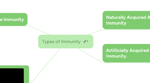 Mind Map: Types of Immunity