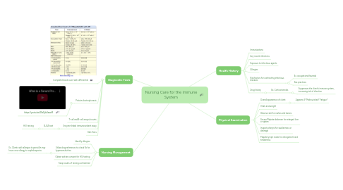 Mind Map: Nursing Care for the Immune System