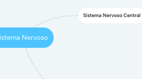 Mind Map: Sistema Nervoso