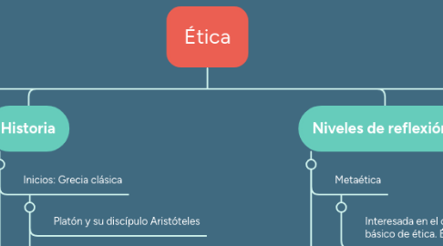 Mind Map: Ética