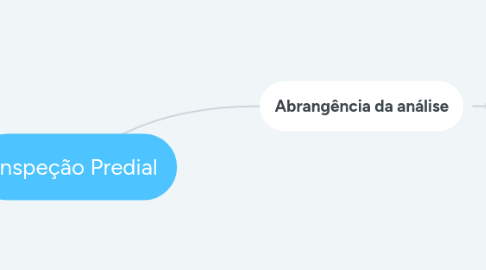 Mind Map: Inspeção Predial