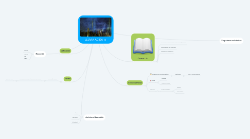 Mind Map: LLUVIA ACIDA