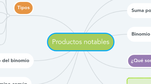 Mind Map: Productos notables