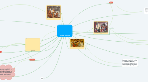 Mind Map: Filosofía Medieval