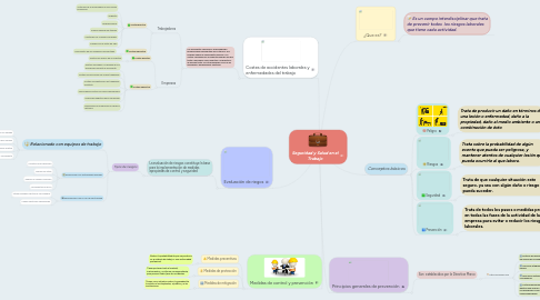 Mind Map: Seguridad y Salud en el Trabajo