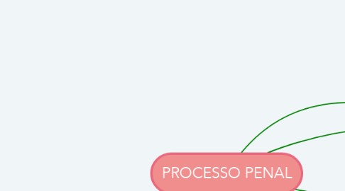 Mind Map: PROCESSO PENAL