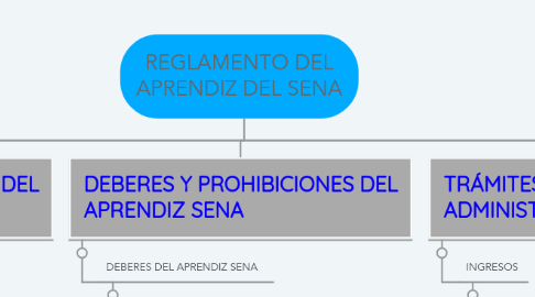 Mind Map: REGLAMENTO DEL APRENDIZ DEL SENA