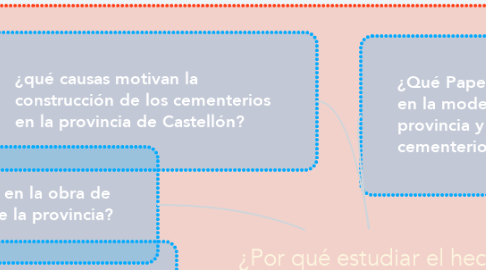 Mind Map: ¿Por qué estudiar el hecho funerario castellonense?