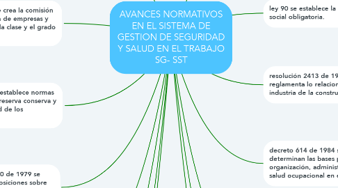 Mind Map: AVANCES NORMATIVOS EN EL SISTEMA DE GESTION DE SEGURIDAD Y SALUD EN EL TRABAJO SG- SST