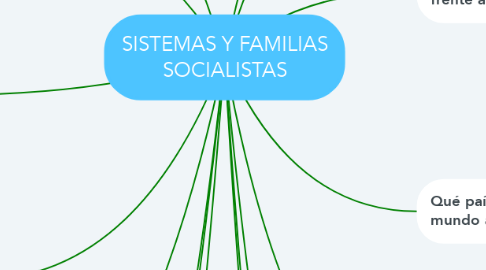 Mind Map: SISTEMAS Y FAMILIAS SOCIALISTAS