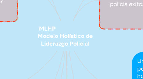 Mind Map: MLHP                          Modelo Holístico de Liderazgo Policial