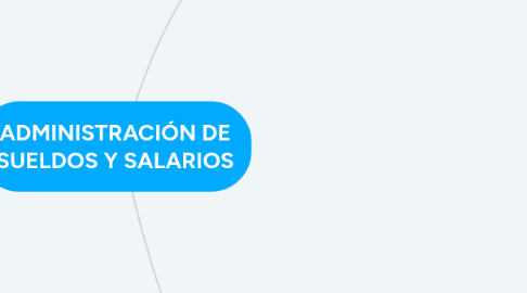 Mind Map: ADMINISTRACIÓN DE SUELDOS Y SALARIOS