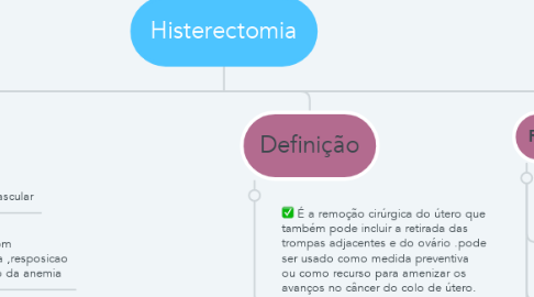 Mind Map: Histerectomia