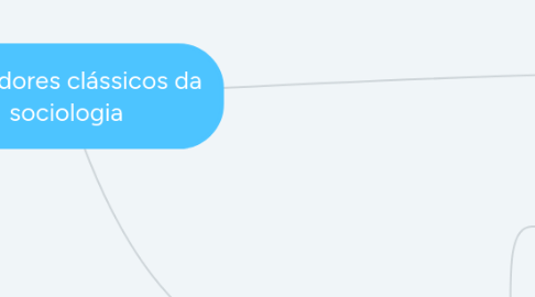 Mind Map: Pensadores clássicos da sociologia