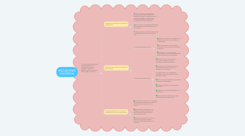 Mind Map: APLICACIONES MULTIMEDIA