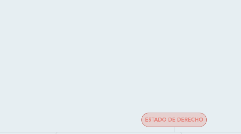 Mind Map: ESTADO DE DERECHO