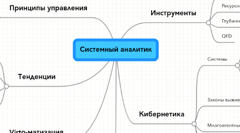 Mind Map: Системный аналитик