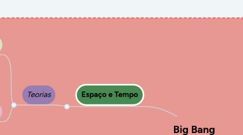 Mind Map: Big Bang