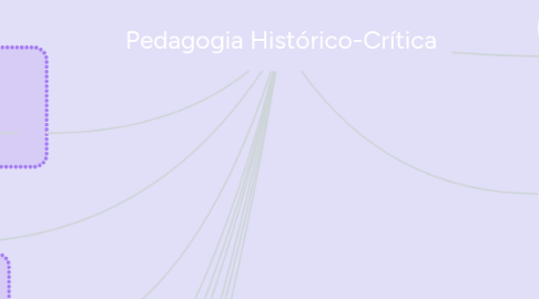 Mind Map: Pedagogia Histórico-Crítica