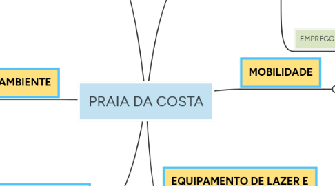 Mind Map: PRAIA DA COSTA