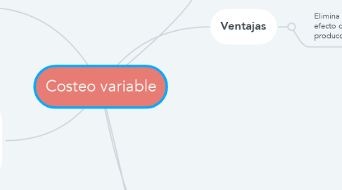 Mind Map: Costeo variable