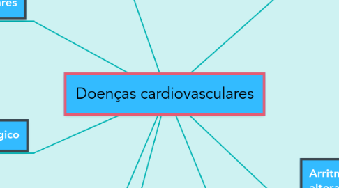 Mind Map: Doenças cardiovasculares