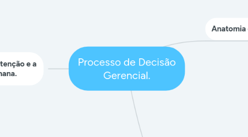 Mind Map: Processo de Decisão Gerencial.