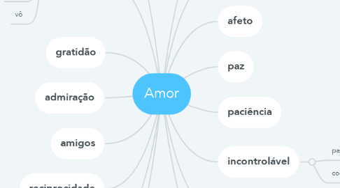 Mind Map: Amor