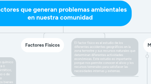 Mind Map: Factores que generan problemas ambientales en nuestra comunidad