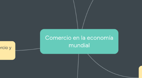 Mind Map: Comercio en la economía mundial