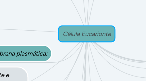 Mind Map: Célula Eucarionte