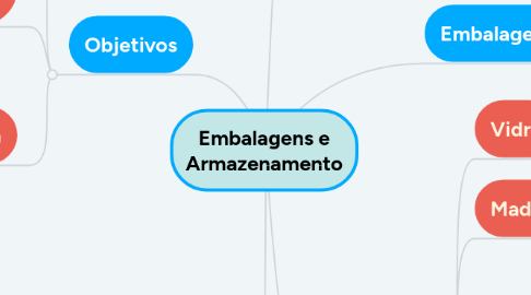 Mind Map: Embalagens e Armazenamento