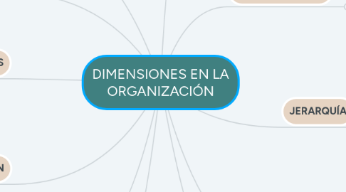 Mind Map: DIMENSIONES EN LA ORGANIZACIÓN