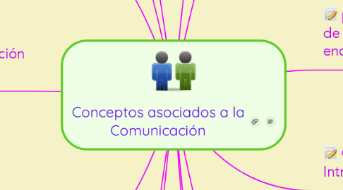 Mind Map: Conceptos asociados a la Comunicación