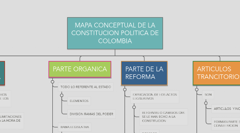 Mind Map: MAPA CONCEPTUAL DE LA CONSTITUCION POLITICA DE COLOMBIA