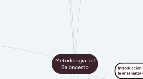 Mind Map: Metodología del Baloncesto