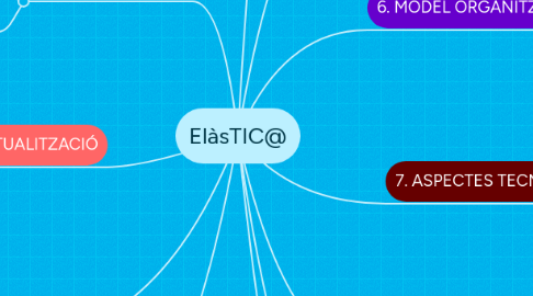 Mind Map: ElàsTIC@