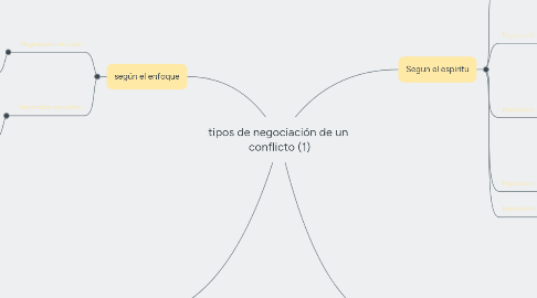 Mind Map: tipos de negociación de un conflicto (1)