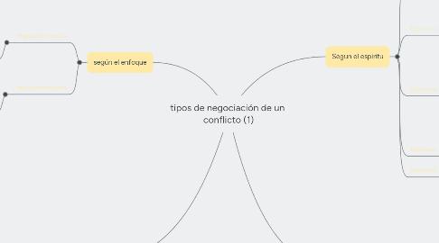 Mind Map: tipos de negociación de un  conflicto (1)