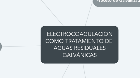 Mind Map: ELECTROCOAGULACIÓN COMO TRATAMIENTO DE  AGUAS RESIDUALES GALVÁNICAS