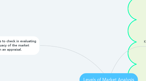 Mind Map: Levels of Market Analysis