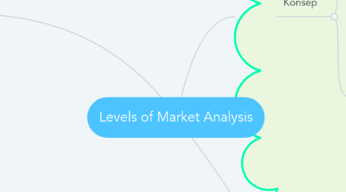 Mind Map: Levels of Market Analysis