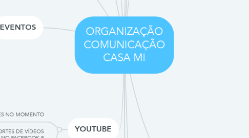 Mind Map: ORGANIZAÇÃO COMUNICAÇÃO CASA MI